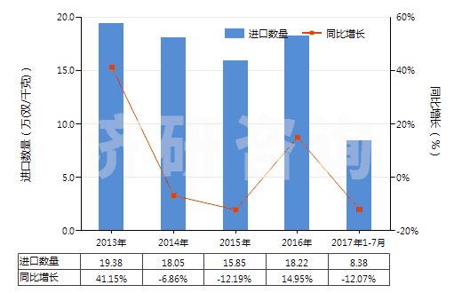 2013-2017年7月中國其他塑料制手套(包括分指手套、連指手套及露指手套）(聚氯乙烯制除外)(HS39262019)進口量及增速統(tǒng)計
